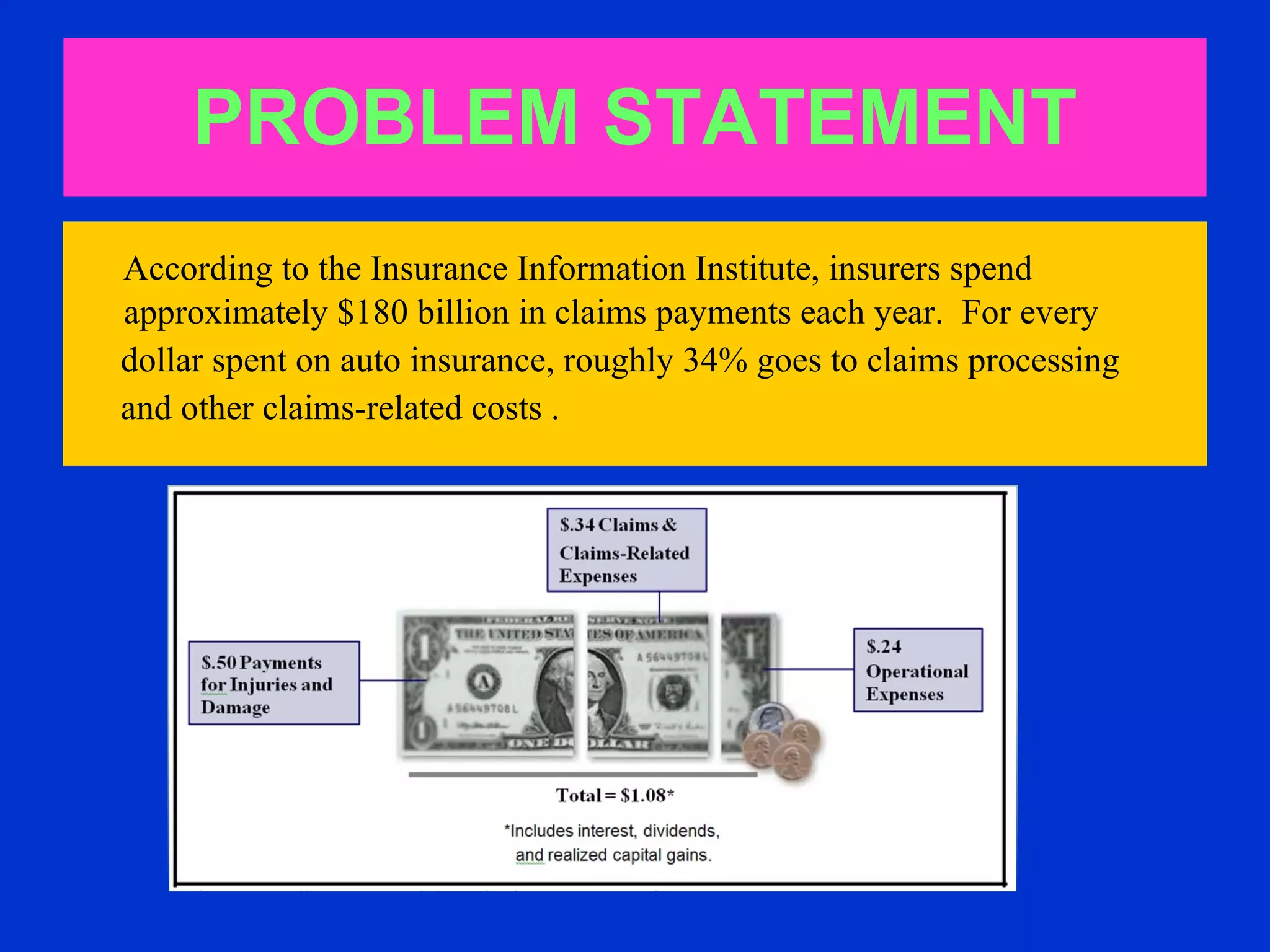 PROBLEM STATEMENT According to the Insurance Information Institute, insurers spend approximately $180 billion in claims payments each year.  For every dollar spent on auto insurance, roughly 34% goes to claims processing and other claims-related costs . 