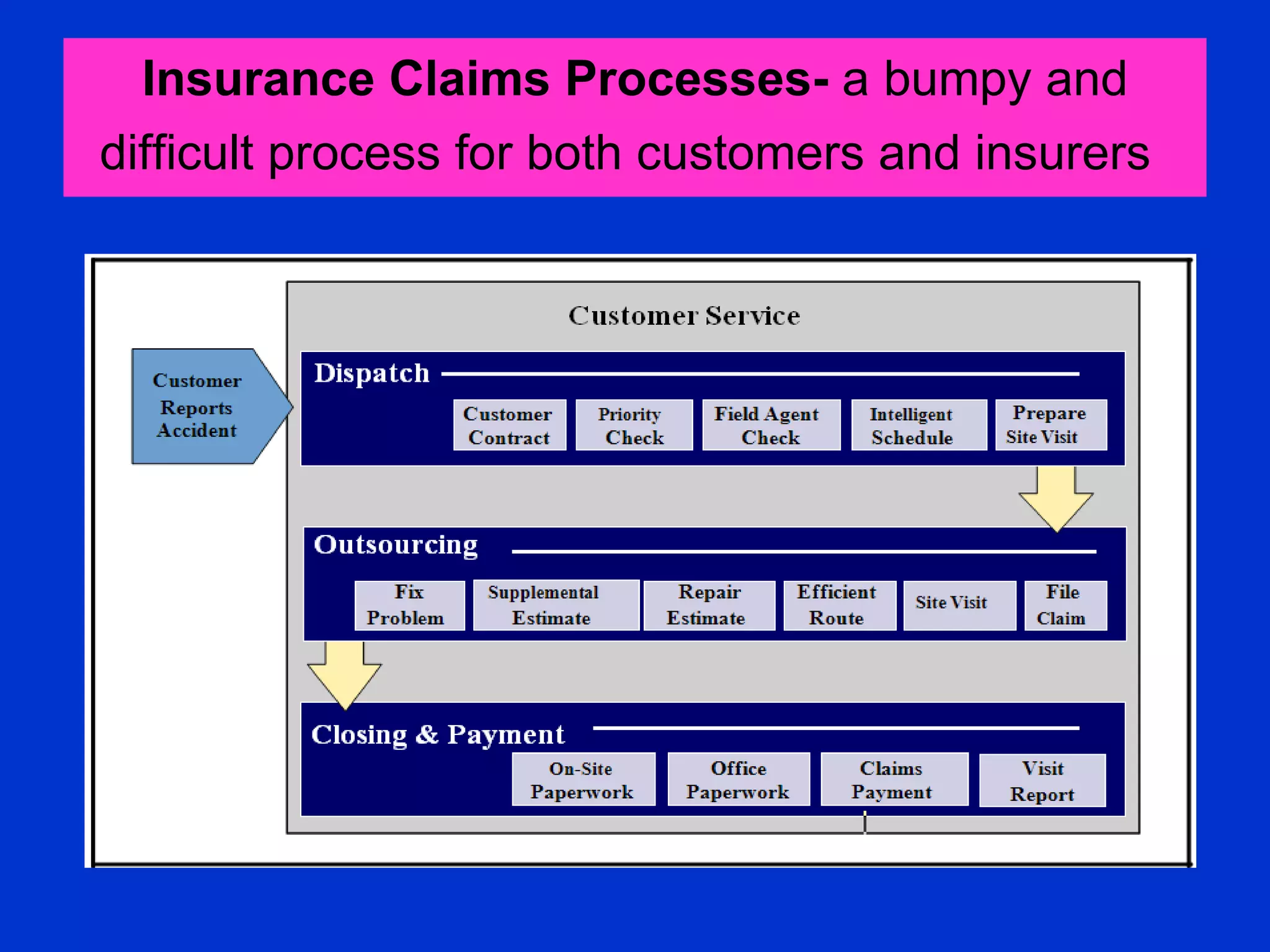 Insurance Claims Processes-  a bumpy and difficult process for both customers and insurers   