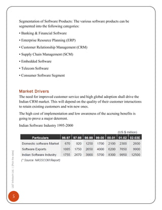 Segmentation of Software Products: The various software products can be
segmented into the following categories:
• Banking & Financial Software
• Enterprise Resource Planning (ERP)
• Customer Relationship Management (CRM)
• Supply Chain Management (SCM)
• Embedded Software
• Telecom Software
• Consumer Software Segment

Market Drivers
The need for improved customer service and high global adoption shall drive the
Indian CRM market. This will depend on the quality of their customer interactions
to retain existing customers and win new ones.
The high cost of implementation and low awareness of the accruing benefits is
going to prove a major deterrent.

L&T Infotech Ltd. | [Pick the date]

Indian Software Industry 1995-2000

5

 