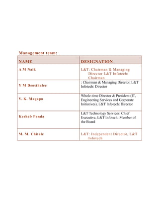 Management team:
NAME

DESIGNATION

A M Naik

L&T: Chairman & Managing
Director L&T Infotech:
Chairman
: Chairman & Managing Director, L&T
Infotech: Director

Y M Deosthalee

V. K. Magapu

Whole-time Director & President (IT,
Engineering Services and Corporate
Initiatives), L&T Infotech: Director

Keshab Panda

L&T Technology Services: Chief
Executive, L&T Infotech: Member of
the Board

M. M. Chitale

L&T: Independent Director, L&T
Infotech

 