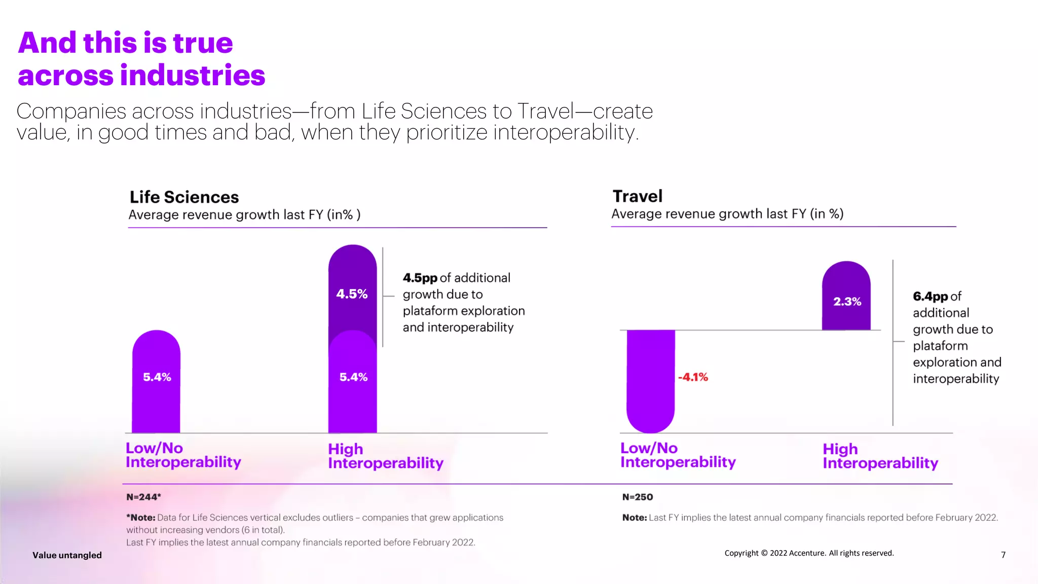 7
Value untangled 7
Value untangled Copyright © 2022 Accenture. All rights reserved.
Companies across industries—from Life Sciences to Travel—create
value, in good times and bad, when they prioritize interoperability.
And this is true
across industries
4.5%
 