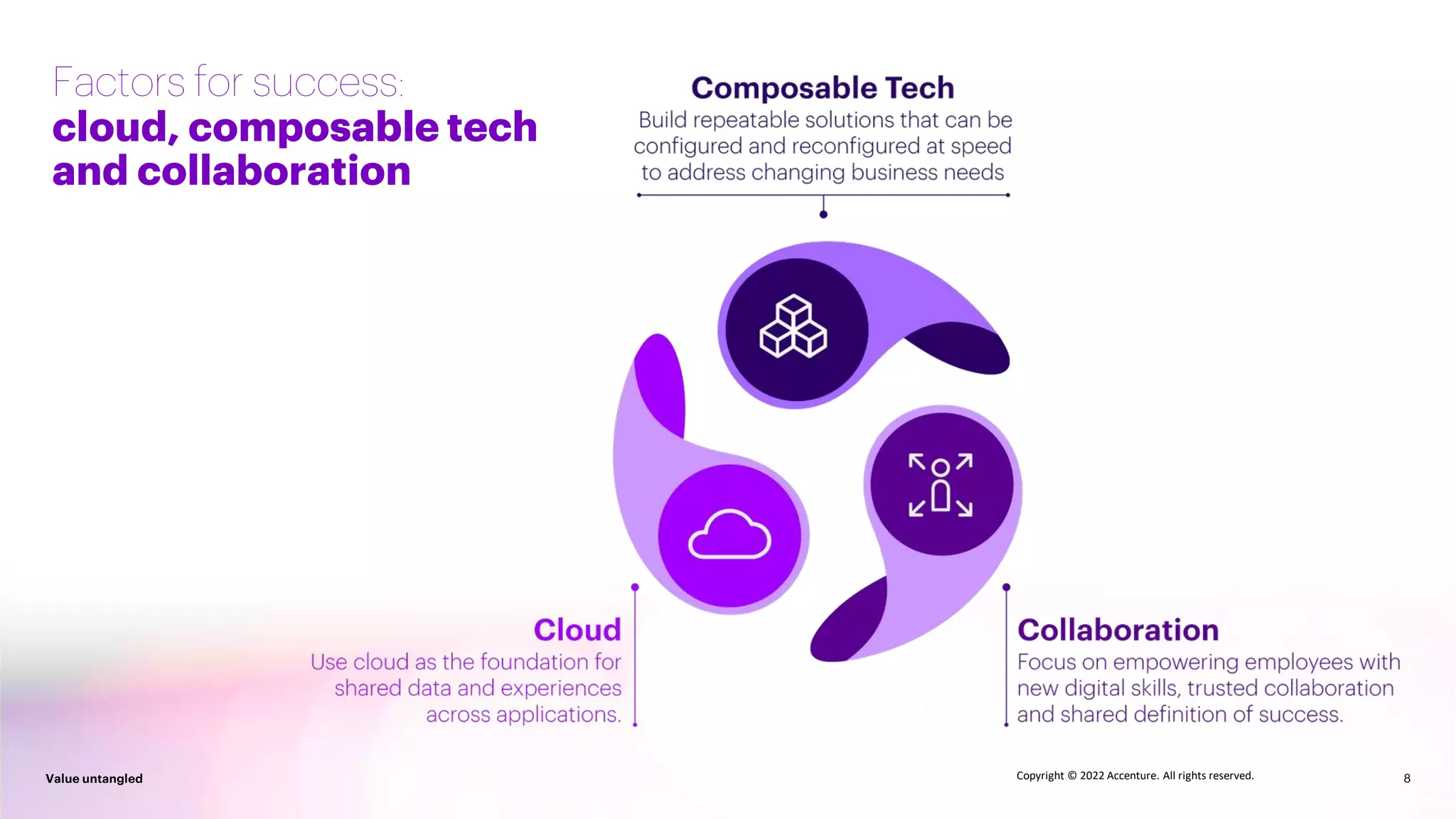 8
Value untangled 8
Value untangled Copyright © 2022 Accenture. All rights reserved.
Factors for success:
cloud, composable tech
and collaboration
 