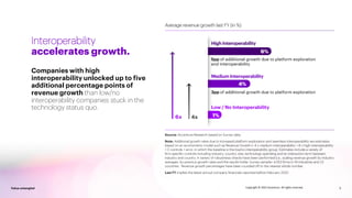 5
Value untangled 5
Value untangled Copyright © 2022 Accenture. All rights reserved.
Companies with high
interoperability unlocked up to five
additional percentage points of
revenue growth than low/no
interoperability companies stuck in the
technology status quo.
Interoperability
accelerates growth.
 