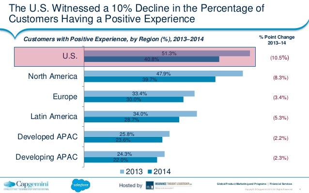 Captivating Customers With Capgemini, Salesforce, Insurance Thought L…