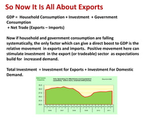 So Now It Is All About Exports
GDP = Household Consumption + Investment + Government
Consumption
+ Net Trade (Exports – Imports)

Now if household and government consumption are falling
systematically, the only factor which can give a direct boost to GDP is the
relative movement in exports and imports. Positive movement here can
stimulate investment in the export (or tradeable) sector as expectations
build for increased demand.

Total Investment = Investment for Exports + Investment For Domestic
Demand.
 