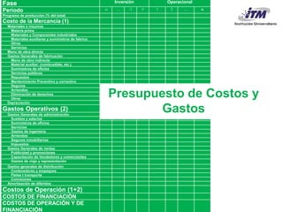 Carlos Mario Morales C 2015©
Fase Inversión Operacional
Periodo -n … -1 0 1 2 … n
Programa de producción (% del total)
Costo de la Mercancía (1)
Materiales e insumos
Materia prima
Materiales y Componentes industriales
Materiales auxiliares y suministros de fabrica
Otros
Servicios
Mano de obra directa
Gastos Generales de fabricación
Mano de obra indirecta
Material auxiliar: (combustible, etc.)
Suministros de oficina
Servicios públicos
Repuestos
Mantenimiento Preventivo y correctivo
Seguros
Arriendos
Eliminación de desechos
Otros
Depreciación
Gastos Operativos (2)
Gastos Generales de administración
Sueldos y salarios
Suministros de oficina
Servicios
Gastos de ingeniería
Arriendos
Seguros inmobiliarios
Impuestos
Gastos Generales de ventas
Publicidad y promociones
Capacitación de Vendedores y comerciantes
Gastos de viaje y representación
Gastos generales de distribución
Contenedores y empaques
Fletes t transporte
Comisiones
Amortización de diferidos
Costos de Operación (1+2)
COSTOS DE FINANCIACIÓN
COSTOS DE OPERACIÓN Y DE
FINANCIACIÓN
Presupuesto de Costos y
Gastos
 