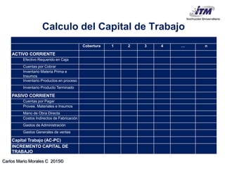 Carlos Mario Morales C 2015©
Calculo del Capital de Trabajo
Cobertura 1 2 3 4 … n
ACTIVO CORRIENTE
Efectivo Requerido en Caja
Cuentas por Cobrar
Inventario Materia Prima e
Insumos
Inventario Productos en proceso
Inventario Producto Terminado
PASIVO CORRIENTE
Cuentas por Pagar
Provee. Materiales e Insumos
Mano de Obra Directa
Costos Indirectos de Fabricación
Gastos de Administración
Gastos Generales de ventas
Capital Trabajo (AC-PC)
INCREMENTO CAPITAL DE
TRABAJO
 