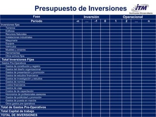 Carlos Mario Morales C 2015©
Fase Inversión Operacional
Periodo -n … -1 0 1 2 … n
Inversiones fijas
Terrenos
Edificios
Recursos Naturales
Instalaciones industriales
Maquinaria
Equipos
Vehículos
Muebles y enseres
Herramientas
Otros activos fijos
Total Inversiones Fijas
Gastos Pre-Operativos
Gastos de constitución y registro
Gastos del diseño organizacional
Gastos de presentación y promoción
Gastos de estudios financieros
Gastos de investigación y estudios
Gastos de nomina
Costos financieros
Gastos de viaje
Costos de de capacitación
Honorarios de profesionales asesores
Gastos de publicidad y promoción
Gastos de puesta en marcha
Otros gastos pre-operativos
Total de Gastos Pre-Operativos
Total Capital de trabajo
TOTAL DE INVERSIONES
Presupuesto de Inversiones
 