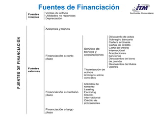 Carlos Mario Morales C 2015©
Fuentes de Financiación
FUENTESDEFINANCIACIÓN
Fuentes
internas
Ventas de activos
Utilidades no repartidas
Depreciación
Fuentes
externas
Acciones y bonos
Financiación a corto
plazo
Servicio de
bancos y
corporaciones
Descuento de actas
Sobregiro bancario
Cartera ordinaria
Cartas de crédito
Carta de crédito
internacional
Aceptaciones
bancarias
Descuentos de bono
de prenda
Descuentos de títulos
valores
Titularización de
activos
Anticipos sobre
contratos
Financiación a mediano
plazo
Créditos de
fomento
Leasing
Factoring
Crédito
internacional
Crédito de
proveedores
Financiación a largo
plazo
 