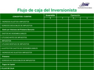 Carlos Mario Morales C 2015©
CONCEPTOS / CUENTAS
Inversión Operación
0 1 2 … n
+ INGRESOS SUJETOS A IMPUESTOS
- EGRESOS DEDUCIBLES DE IMPUESTOS
Gasto por Intereses del Préstamo Bancario
- GASTOS NO DESEMBOLSABLES
= UTILIDAD ANTES DE IMPUESTOS
- IMPUESTOS
= UTILIDAD DESPUES DE IMPUESTOS
+ AJUSTES POR GASTOS NO DESEMBOLSABLES
+ INGRESOS NO SUJETOS A IMPUESTOS
Préstamo
- EGRESOS NO DEDUCIBLES DE IMPUESTOS
Pagos de Capital
= FLUJO DE CAJA
Flujo de caja del Inversionista
 