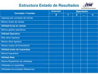 Carlos Mario Morales C 2015©
Concepto / Cuentas
Inversión Operación
0 1 2 … n
Ingresos por concepto de ventas
Menos Costo de ventas
Utilidad bruta en ventas
Menos gastos operativos
Utilidad Operativa
Mas otros ingresos
Menos otros egresos
Menos costos de financiación
Utilidad antes de impuestos
Menos impuestos
Utilidad Neta
Menos Repartición de utilidades
Utilidades no repartidas
Utilidades Acumuladas (Reservas)
Estructura Estado de Resultados
 