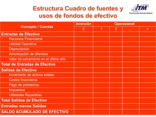 Carlos Mario Morales C 2015©
Concepto / Cuentas
Inversión Operacional
0 1 2 … n
Entradas de Efectivo
Recursos Financieros
Utilidad Operativa
Depreciación
Amortización de diferidos
Valor de salvamento en el último año
Total de Entradas de Efectivo
Salidas de Efectivo
Incremento de activos totales
Costos financieros
Pago de prestamos
Impuestos
Utilidades Repartidas
Total Salidas de Efectivo
Entradas menos Salidas
SALDO ACUMULADO DE EFECTIVO
Estructura Cuadro de fuentes y
usos de fondos de efectivo
 