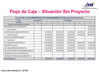 Carlos Mario Morales C 2015©
Flujo de Caja – Situación Sin Proyecto
Inversión
0 1 2 3 4 5
+ INGRESOS SUJETOS AIMPUESTOS - - - - - 100.000.000
Venta del equipo 100.000.000
- EGRESOS DEDUCIBLES DE IMPUESTOS - 800.000.000 800.000.000 800.000.000 800.000.000 800.000.000
Costos de operación - 800.000.000 800.000.000 800.000.000 800.000.000 800.000.000
- GASTOS NO DESEMBOLSABLES - 200.000.000 200.000.000 200.000.000 - -
Depreciación - 200.000.000 200.000.000 200.000.000 - -
= UTILIDAD ANTES DE IMPUESTOS - 1.000.000.000- 1.000.000.000- 1.000.000.000- 800.000.000- 700.000.000-
- IMPUESTOS (ahorro) - 100.000.000- 100.000.000- 100.000.000- 80.000.000- 70.000.000-
= UTILIDAD DESPUES DE IMPUESTOS - 900.000.000- 900.000.000- 900.000.000- 720.000.000- 630.000.000-
+ AJUSTES POR GASTOS NO DESEMBOLSABLES - 200.000.000 200.000.000 200.000.000 - -
+ INGRESOS NO SUJETOS AIMPUESTOS - - - - - -
- EGRESOS NO DEDUCIBLES DE IMPUESTOS - - - - - -
= FLUJO DE CAJA - 700.000.000- 700.000.000- 700.000.000- 720.000.000- 630.000.000-
FLUJO DE CAJA EMPRESAS EN FUNCIONAMIENTO (Ejemplo Sin Proyecto)
Fase Operación
Periodo
Programa de producción (%del total)
 