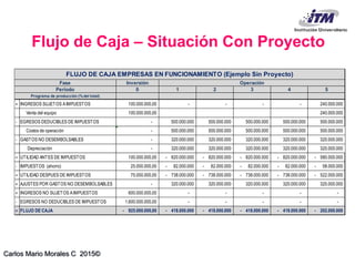 Carlos Mario Morales C 2015©
Flujo de Caja – Situación Con Proyecto
Inversión
0 1 2 3 4 5
+ INGRESOS SUJETOS AIMPUESTOS 100.000.000,00 - - - - 240.000.000
Venta del equipo 100.000.000,00 240.000.000
- EGRESOS DEDUCIBLES DE IMPUESTOS - 500.000.000 500.000.000 500.000.000 500.000.000 500.000.000
Costos de operación - 500.000.000 500.000.000 500.000.000 500.000.000 500.000.000
- GASTOS NO DESEMBOLSABLES - 320.000.000 320.000.000 320.000.000 320.000.000 320.000.000
Depreciación - 320.000.000 320.000.000 320.000.000 320.000.000 320.000.000
= UTILIDAD ANTES DE IMPUESTOS 100.000.000,00 820.000.000- 820.000.000- 820.000.000- 820.000.000- 580.000.000-
- IMPUESTOS (ahorro) 25.000.000,00 82.000.000- 82.000.000- 82.000.000- 82.000.000- 58.000.000-
= UTILIDAD DESPUES DE IMPUESTOS 75.000.000,00 738.000.000- 738.000.000- 738.000.000- 738.000.000- 522.000.000-
+ AJUSTES POR GASTOS NO DESEMBOLSABLES - 320.000.000 320.000.000 320.000.000 320.000.000 320.000.000
+ INGRESOS NO SUJETOS AIMPUESTOS 600.000.000,00 - - - - -
- EGRESOS NO DEDUCIBLES DE IMPUESTOS 1.600.000.000,00 - - - - -
= FLUJO DE CAJA 925.000.000,00- 418.000.000- 418.000.000- 418.000.000- 418.000.000- 202.000.000-
Periodo
Programa de producción (%del total)
Operación
FLUJO DE CAJA EMPRESAS EN FUNCIONAMIENTO (Ejemplo Sin Proyecto)
Fase
 