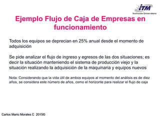 Carlos Mario Morales C 2015©
Todos los equipos se deprecian en 25% anual desde el momento de
adquisición
Se pide analizar el flujo de ingreso y egresos de las dos situaciones; es
decir la situación manteniendo el sistema de producción viejo y la
situación realizando la adquisición de la maquinaria y equipos nuevos
Nota: Considerando que la vida útil de ambos equipos al momento del análisis es de diez
años, se considera este número de años, como el horizonte para realizar el flujo de caja
Ejemplo Flujo de Caja de Empresas en
funcionamiento
 