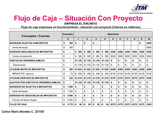 Carlos Mario Morales C 2015©
Flujo de Caja – Situación Con Proyecto
Inversión
0 1 2 3 4 5 6 7 8 9 10
INGRESOS SUJETOS AIMPUESTOS 300$ -$ -$ -$ -$ 900$
Venta del equipo 300$ 900$
EGRESOS DEDUCIBLES DE IMPUESTOS -$ 500$ 500$ 500$ 500$ 500$ 500$ 500$ 500$ 500$ 500$
Costos de operación -$ 500$ 500$ 500$ 500$ 500$ 500$ 500$ 500$ 500$ 500$
GASTOS NO DESEMBOLSABLES -$ 1.125$ 1.125$ 1.125$ 1.125$ -$ -$ -$ -$ -$ -$
Depreciación -$ 1.125$ 1.125$ 1.125$ 1.125$ -$ -$ -$ -$ -$ -$
UTILIDAD ANTES DE IMPUESTOS 300$ 1.625-$ 1.625-$ 1.625-$ 1.625-$ 500-$ 500-$ 500-$ 500-$ 500-$ 400$
IMPUESTOS (ahorro) 75$ 406-$ 406-$ 406-$ 406-$ 125-$ 125-$ 125-$ 125-$ 125-$ 100$
UTILIDAD DESPUES DE IMPUESTOS 225$ 1.219-$ 1.219-$ 1.219-$ 1.219-$ 375-$ 375-$ 375-$ 375-$ 375-$ 300$
AJUSTES POR GASTOS NO DESEMBOLSABLES -$ 1.125$ 1.125$ 1.125$ 1.125$ -$ -$ -$ -$ -$ -$
INGRESOS NO SUJETOS AIMPUESTOS 1.500$ -$ -$ -$ -$ -$ -$ -$ -$ -$ -$
Venta del equipo 1.500$ -$ -$ -$ -$ -$ -$ -$ -$ -$ -$
EGRESOS NO DEDUCIBLES DE IMPUESTOS 4.500$ -$ -$ -$ -$ -$ -$ -$ -$ -$ -$
Compre de Nuevo Equipo 4.500$ -$ -$ -$ -$ -$ -$ -$ -$ -$ -$
FLUJO DE CAJA 2.775-$ 94-$ 94-$ 94-$ 94-$ 375-$ 375-$ 375-$ 375-$ 375-$ 300$
EMPRESA EL ENCANTO
Flujo de caja empresas en funcionamiento - situación con proyecto (Valores en millones)
Conceptos / Cuentas
Operación
 