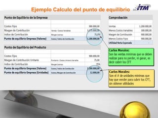Evaluación Financiera De Proyectos De Inversión
Carlos Mario Morales C 2017©
Ejemplo Calculo del punto de equilibrio
 
