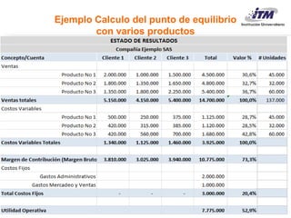 Evaluación Financiera De Proyectos De Inversión
Carlos Mario Morales C 2017©
Ejemplo Calculo del punto de equilibrio
con varios productos
 