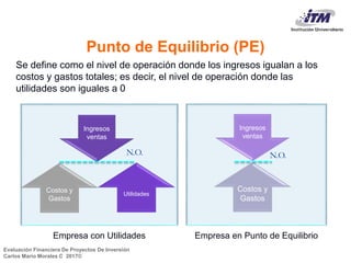 Evaluación Financiera De Proyectos De Inversión
Carlos Mario Morales C 2017©
Se define como el nivel de operación donde los ingresos igualan a los
costos y gastos totales; es decir, el nivel de operación donde las
utilidades son iguales a 0
Ingresos
ventas
Costos y
Gastos
N.O.
Utilidades
Empresa con Utilidades Empresa en Punto de Equilibrio
Ingresos
ventas
Costos y
Gastos
N.O.
Punto de Equilibrio (PE)
 