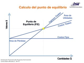 Evaluación Financiera De Proyectos De Inversión
Carlos Mario Morales C 2017©
Costos Fijos
Área de Pérdidas
Área de
Utilidades
Punto de
Equilibrio (P.E)
Calculo del punto de equilibrio
 