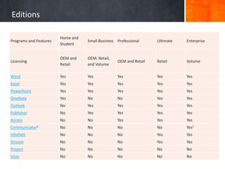 Editions
Programs and Features
Home and
Student
Small Business Professional Ultimate Enterprise
Licensing
OEM and
Retail
OEM, Retail,
and Volume
OEM and Retail Retail Volume
Word Yes Yes Yes Yes Yes
Excel Yes Yes Yes Yes Yes
PowerPoint Yes Yes Yes Yes Yes
OneNote Yes No No Yes Yes
Outlook No Yes Yes Yes Yes
Publisher No Yes Yes Yes Yes
Access No No Yes Yes Yes
Communicator1 No No No No Yes1
InfoPath No No No Yes Yes
Groove No No No Yes Yes
Project No No No No No
Visio No No No No No
 