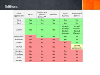 Editions
Office
applications
Basic *
Student and
Teacher
Edition **
Standard
Small
Business
Professional
Edition
Word Yes Yes Yes Yes Yes
Excel Yes Yes Yes Yes Yes
Outlook Yes Yes Yes
Yes with
Business
Contact
Manager
Yes with
Business
Contact
Manager
PowerPoint No Yes Yes Yes Yes
Publisher No No No Yes Yes
Access No No No No Yes
InfoPath No No No No
Volume
edition only
OneNote No No No No No
FrontPage No No No No No
Visio No No No No No
Project No No No No No
 