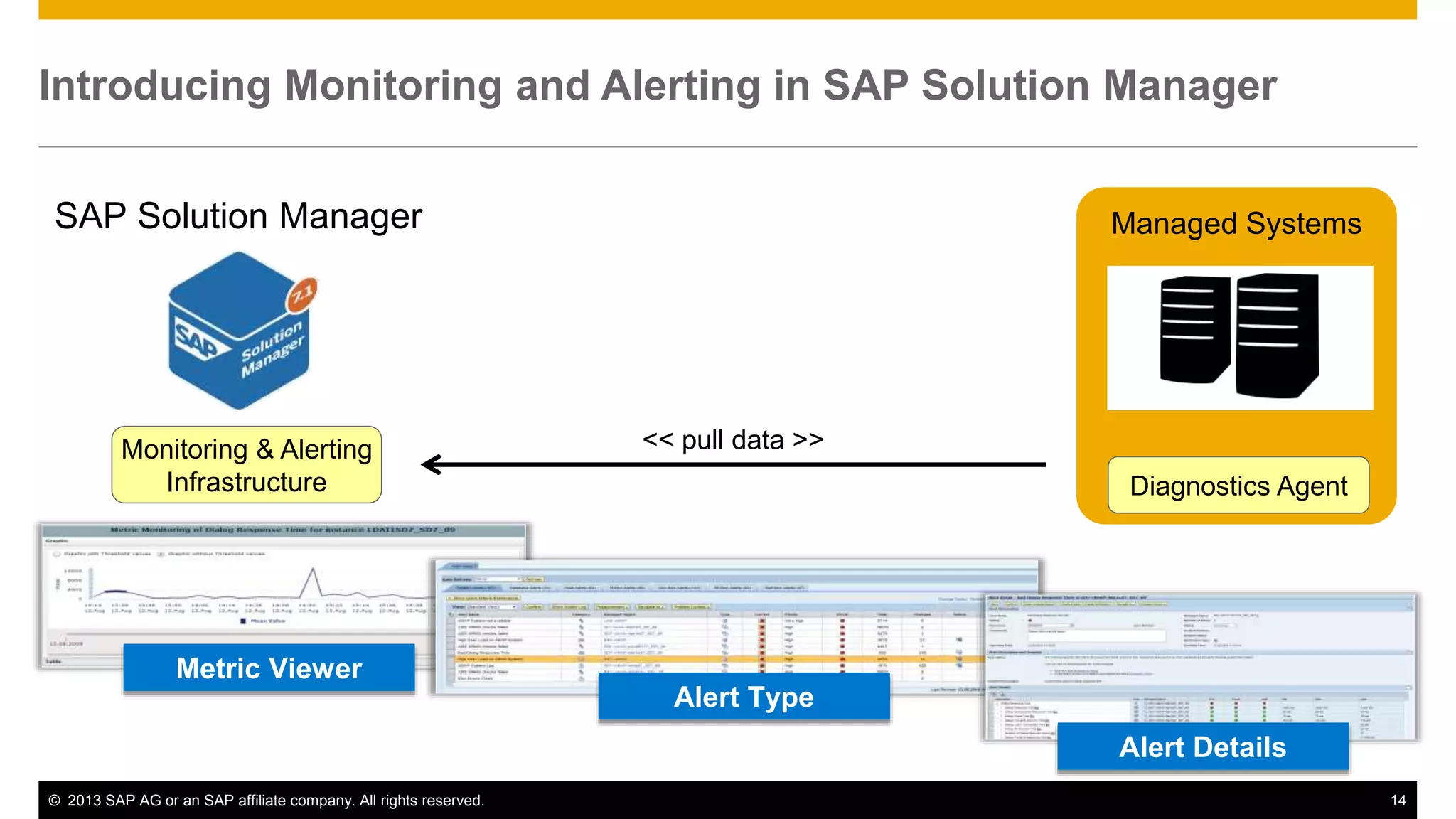 Introducing Monitoring and Alerting in SAP Solution Manager 
Managed Systems 
SAP Solution Manager 
Monitoring & Alerting 
<< pull data >> 
Infrastructure Diagnostics Agent 
Metric Viewer 
Alert Type 
Alert Details 
© 2013 SAP AG or an SAP affiliate company. All rights reserved. 14 
 