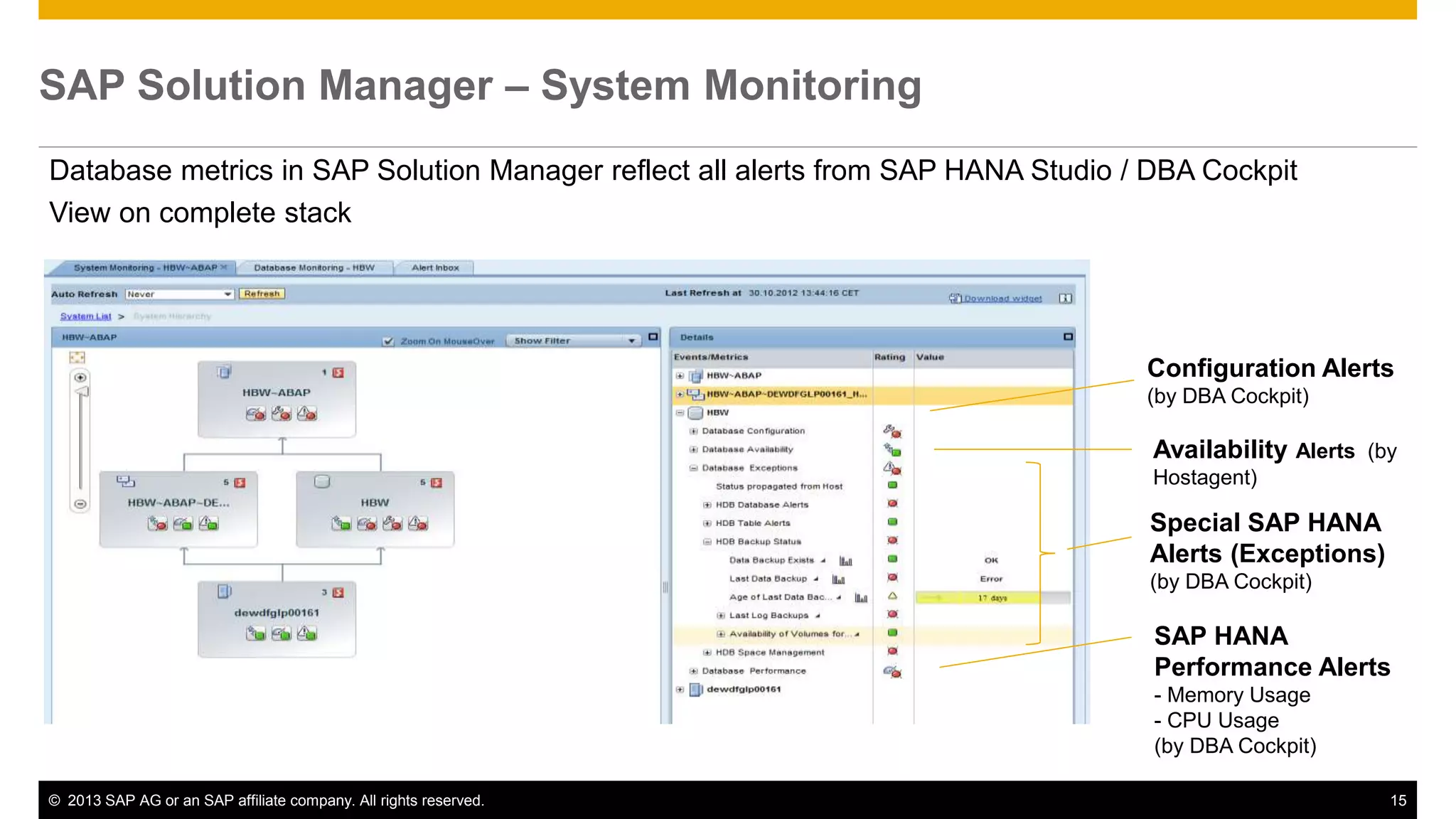 SAP Solution Manager – System Monitoring 
Database metrics in SAP Solution Manager reflect all alerts from SAP HANA Studio / DBA Cockpit 
View on complete stack 
Configuration Alerts 
(by DBA Cockpit) 
Availability Alerts (by 
Hostagent) 
Special SAP HANA 
Alerts (Exceptions) 
(by DBA Cockpit) 
SAP HANA 
Performance Alerts 
- Memory Usage 
- CPU Usage 
(by DBA Cockpit) 
© 2013 SAP AG or an SAP affiliate company. All rights reserved. 15 
 