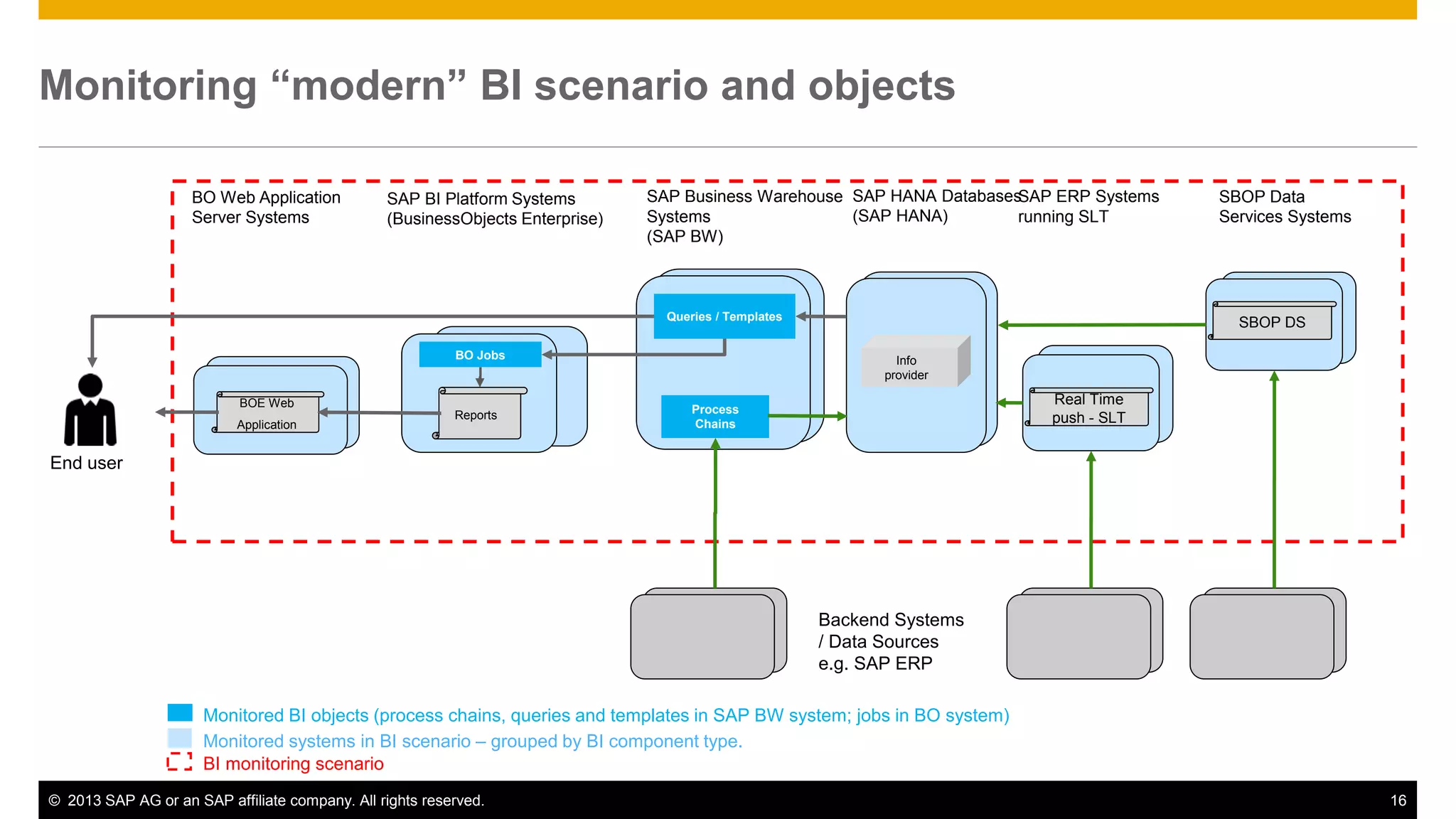 Monitoring “modern” BI scenario and objects 
SAP BI Platform Systems 
(BusinessObjects Enterprise) 
BO Jobs 
Reports 
SAP Business Warehouse 
Systems 
(SAP BW) 
Queries / Templates 
Process 
Chains 
BO Web Application 
Server Systems 
BOE Web 
Application 
SAP HANA Databases 
(SAP HANA) 
Info 
provider 
Backend Systems 
/ Data Sources 
e.g. SAP ERP 
Monitored BI objects (process chains, queries and templates in SAP BW system; jobs in BO system) 
Monitored systems in BI scenario – grouped by BI component type. 
BI monitoring scenario 
End user 
SBOP Data 
Services Systems 
SBOP DS 
SAP ERP Systems 
running SLT 
Real Time 
push - SLT 
© 2013 SAP AG or an SAP affiliate company. All rights reserved. 16 
 