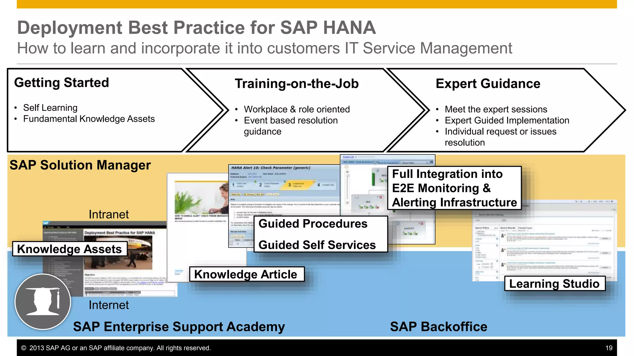 Deployment Best Practice for SAP HANA 
How to learn and incorporate it into customers IT Service Management 
Getting Started 
• Self Learning 
• Fundamental Knowledge Assets 
Knowledge Assets 
Training-on-the-Job 
• Workplace & role oriented 
• Event based resolution 
guidance 
SAP Solution Manager 
Intranet 
Knowledge Assets 
Internet 
Guided Procedures 
Guided Self Services 
Knowledge Article 
SAP Enterprise Support Academy 
Expert Guidance 
• Meet the expert sessions 
• Expert Guided Implementation 
• Individual request or issues 
resolution 
Full Integration into 
E2E Monitoring & 
Alerting Infrastructure 
SAP Backoffice 
Learning Studio 
© 2013 SAP AG or an SAP affiliate company. All rights reserved. 19 
 
