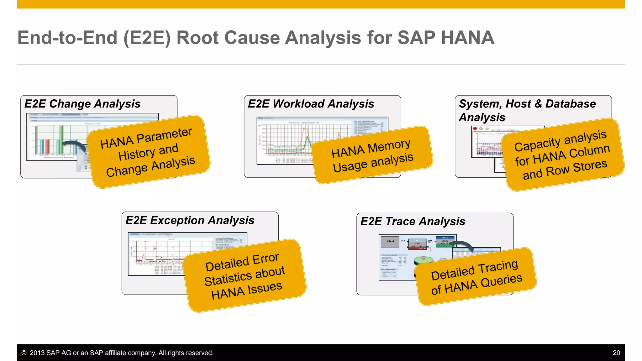 End-to-End (E2E) Root Cause Analysis for SAP HANA 
E2E Change Analysis E2E Workload Analysis 
System, Host & Database 
Analysis 
E2E Exception Analysis E2E Trace Analysis 
© 2013 SAP AG or an SAP affiliate company. All rights reserved. 20 
 