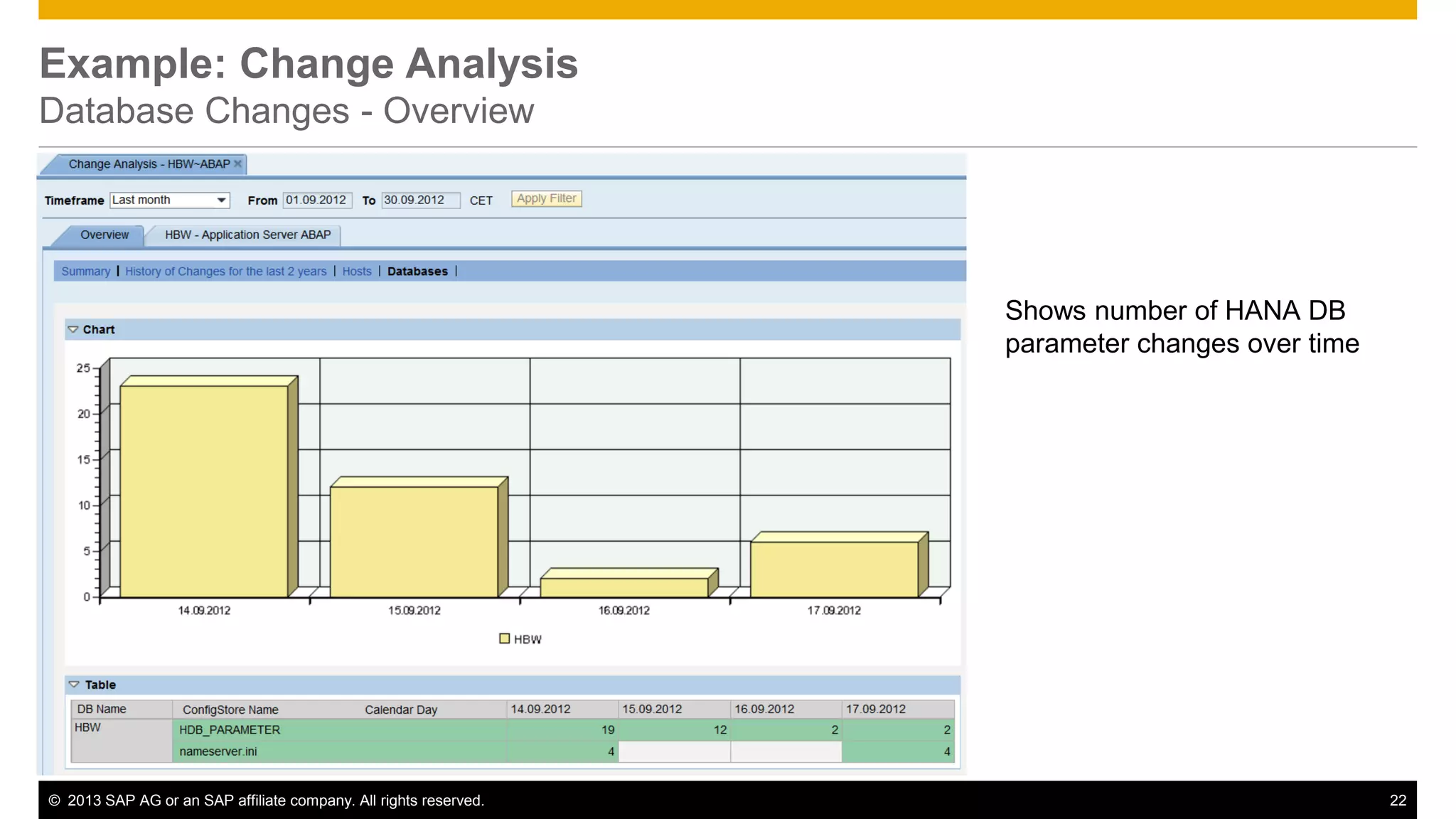 Example: Change Analysis 
Database Changes - Overview 
Shows number of HANA DB 
parameter changes over time 
© 2013 SAP AG or an SAP affiliate company. All rights reserved. 22 
 