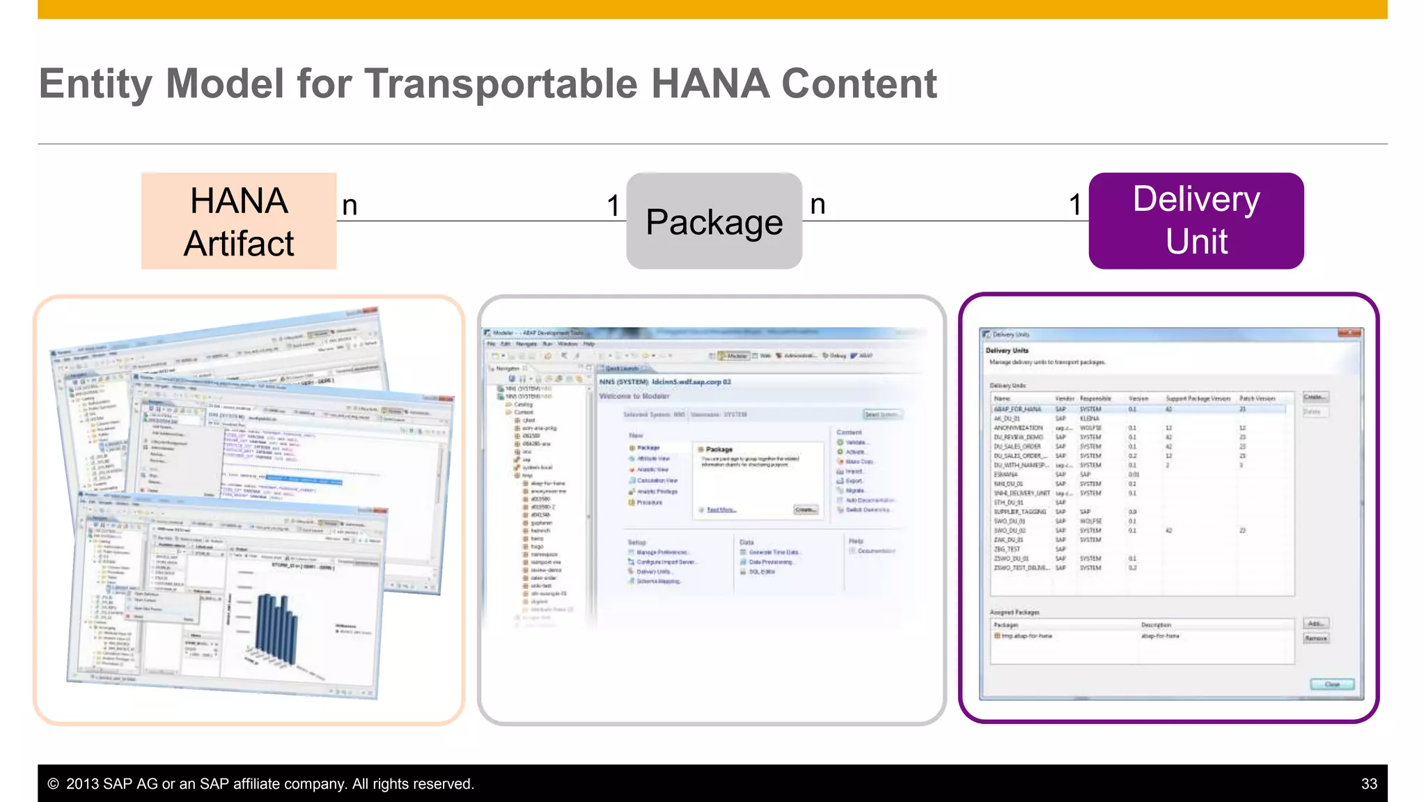Entity Model for Transportable HANA Content 
HANA 
Artifact 
n 1 n 1 
Package 
Delivery 
Unit 
© 2013 SAP AG or an SAP affiliate company. All rights reserved. 33 
 