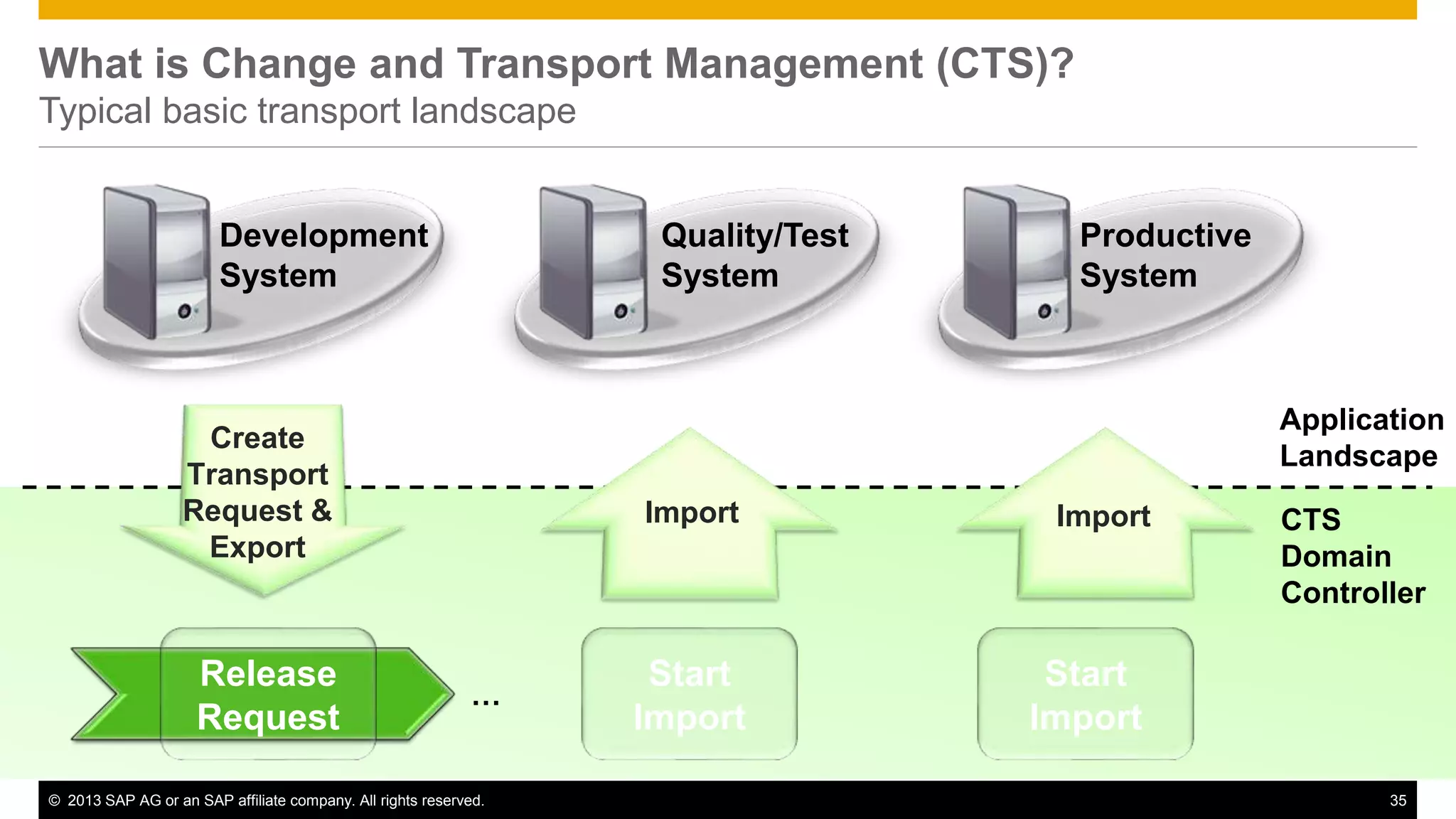 What is Change and Transport Management (CTS)? 
Typical basic transport landscape 
Application 
Landscape 
Development 
System 
Quality/Test 
System 
Productive 
System 
Import Import 
Start 
Import 
Create 
Transport 
Request & 
Export 
Release 
Request 
Start 
Import 
CTS 
Domain 
Controller 
… 
© 2013 SAP AG or an SAP affiliate company. All rights reserved. 35 
 