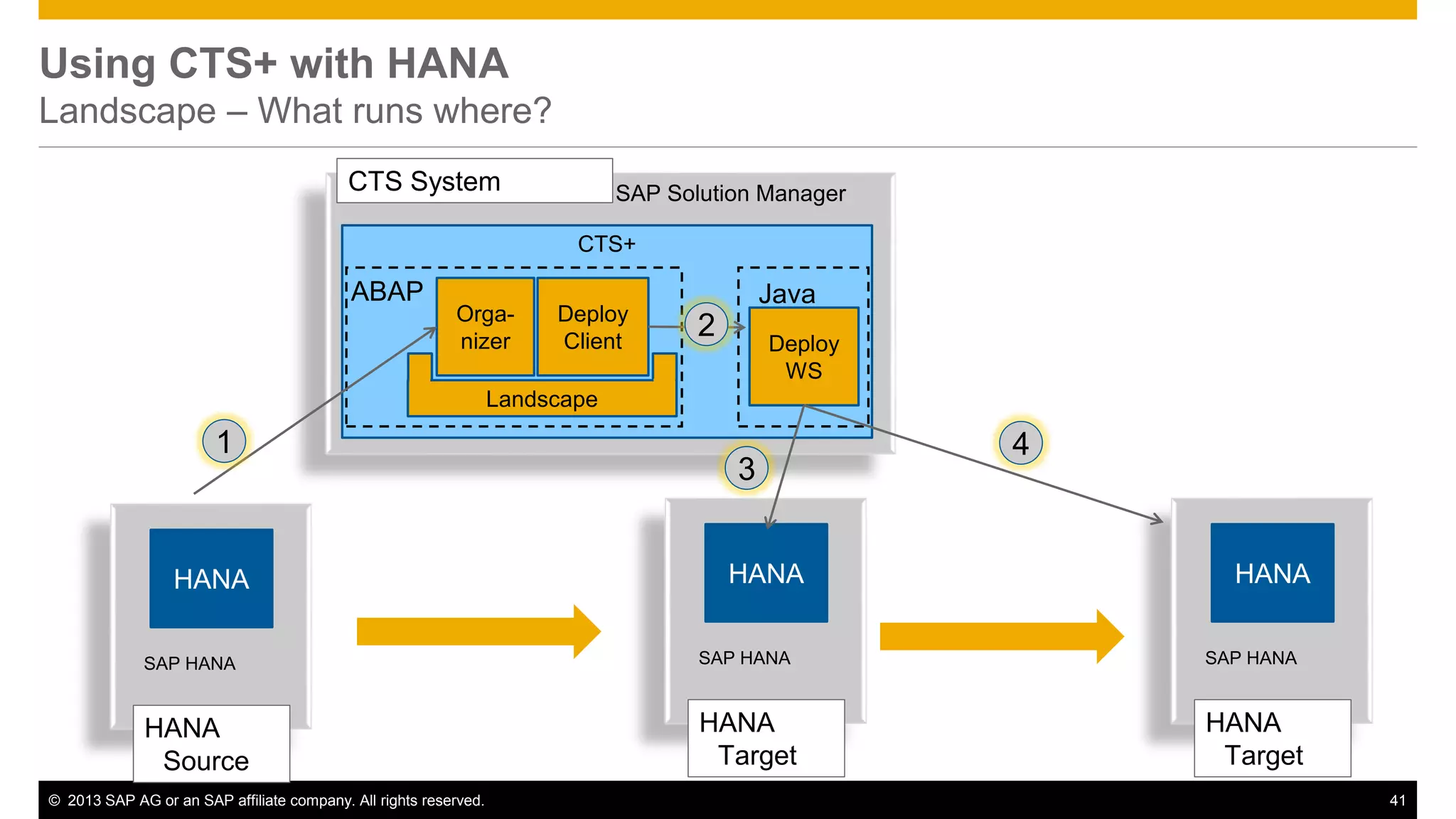 SAP Solution Manager 
CTS+ 
Using CTS+ with HANA 
Landscape – What runs where? 
CTS System 
ABAP Java 
Orga-nizer 
Deploy 
Client 
Landscape 
Deploy 
WS 
3 
1 
HANA 
SAP HANA 
HANA 
Source 
4 
2 
HANA 
SAP HANA 
HANA 
Target 
HANA 
SAP HANA 
HANA 
Target 
© 2013 SAP AG or an SAP affiliate company. All rights reserved. 41 
 
