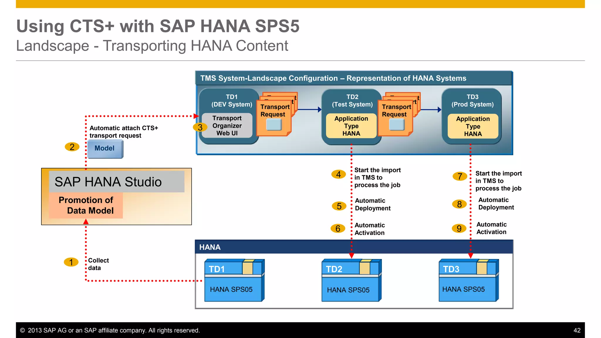 Using CTS+ with SAP HANA SPS5 
Landscape - Transporting HANA Content 
TMS System-Landscape Configuration – Representation of HANA Systems 
(DEV System) 
Transport 
Organizer 
Web UI 
3 
HANA 
TD1 
Automatic attach CTS+ 
transport request 
Model 
Transport 
Request 
Transport 
TrRaenqsupeosrtt 
Request 
TD2 
(Test System) 
Application 
Type 
HANA 
Automatic 
Deployment 
4 
5 
7 
8 
6 Automatic 
Activation 9 
TD1 TD2 TD3 
TD1 TD2 
Start the import 
in TMS to 
process the job 
Automatic 
Activation 
HANA SPS05 HANA TEST 
SPS05 HANA SPS05 
TD3 
(Prod System) 
Application 
Type 
HANA 
XYZ 
TEST 
2 
SAP HANA Studio 
Promotion of 
Data Model 
Collect 
data 
Transport 
Request 
Transport 
TrRaneqspuoesrtt 
Request 
Start the import 
in TMS to 
process the job 
Automatic 
Deployment 
1 
© 2013 SAP AG or an SAP affiliate company. All rights reserved. 42 
 