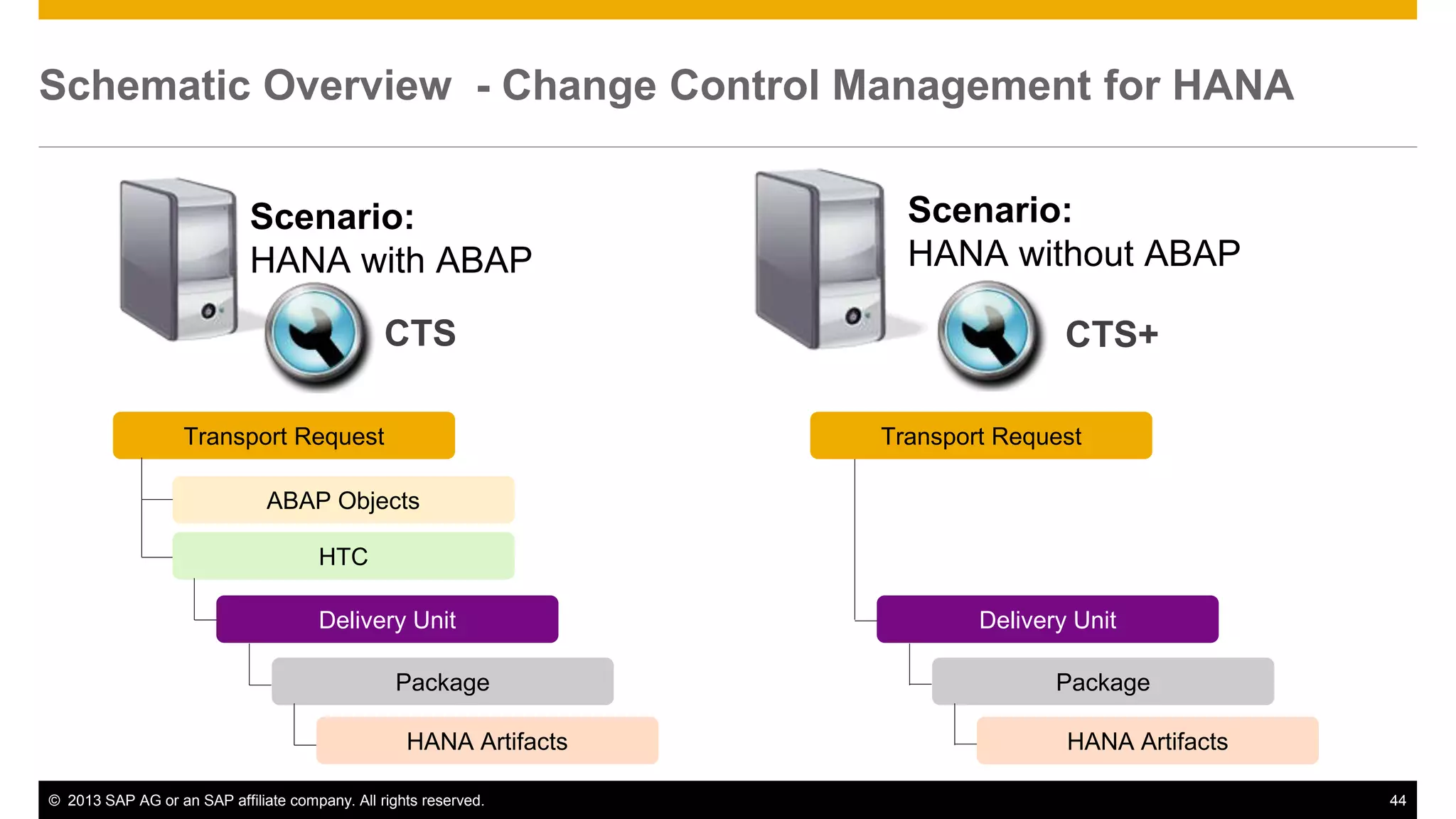 Schematic Overview - Change Control Management for HANA 
Scenario: 
HANA with ABAP 
CTS 
Scenario: 
HANA without ABAP 
CTS+ 
Transport Request 
ABAP Objects 
HTC 
Delivery Unit 
Package 
Transport Request 
HANA Artifacts 
Delivery Unit 
Package 
HANA Artifacts 
© 2013 SAP AG or an SAP affiliate company. All rights reserved. 44 
 