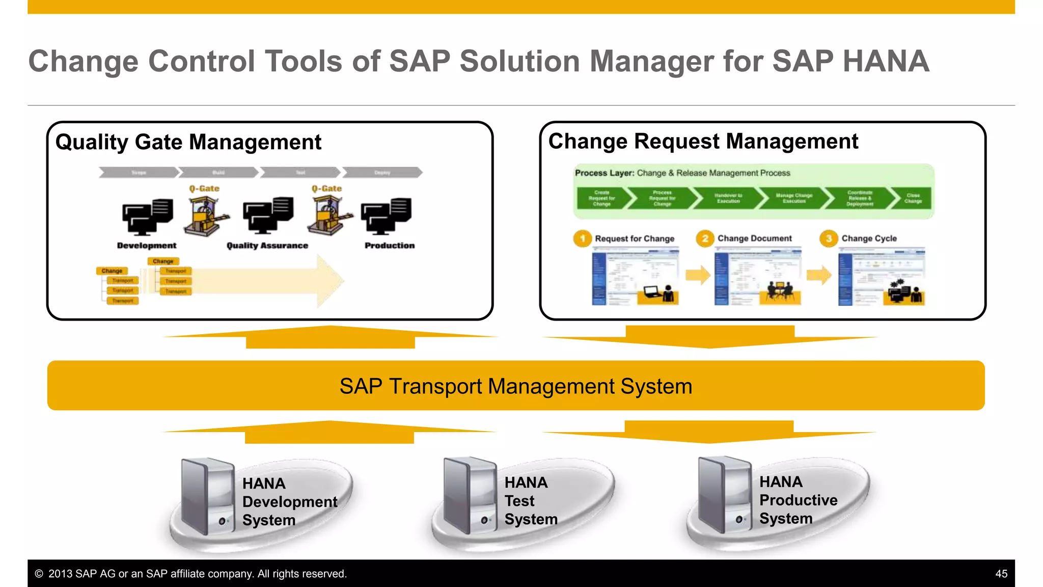 Change Control Tools of SAP Solution Manager for SAP HANA 
Quality Gate Management Change Request Management 
SAP Transport Management System 
HANA 
Development 
System 
HANA 
Test 
System 
HANA 
Productive 
System 
© 2013 SAP AG or an SAP affiliate company. All rights reserved. 45 
 