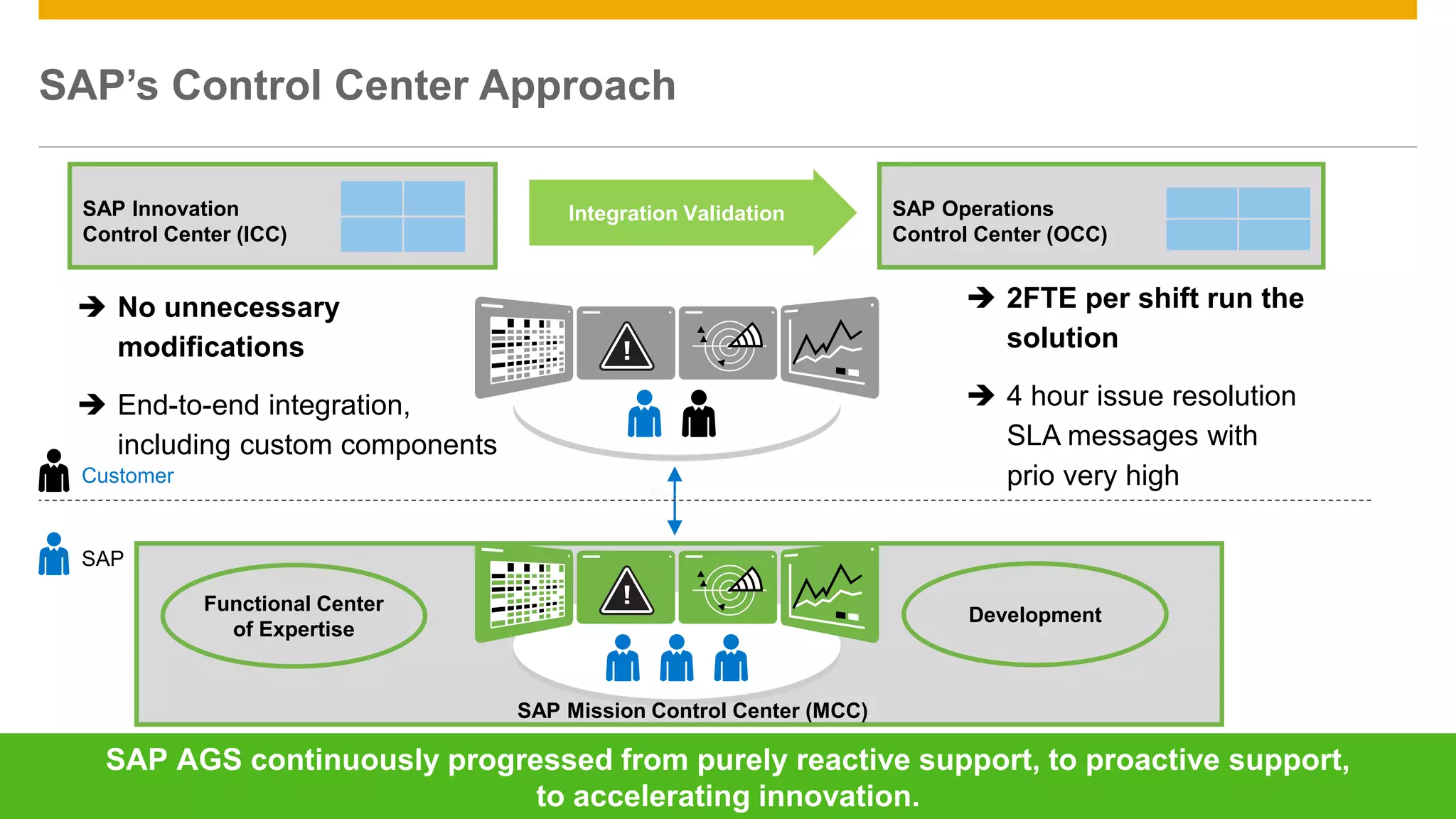 SAP’s Control Center Approach 
SAP Innovation 
Control Center (ICC) 
 No unnecessary 
modifications 
 End-to-end integration, 
including custom components 
Integration Validation SAP Operations 
Control Center (OCC) 
 2FTE per shift run the 
solution 
 4 hour issue resolution 
SLA messages with 
prio very high 
Customer 
SAP 
Development 
SAP Mission Control Center (MCC) 
Functional Center 
of Expertise 
SAP AGS continuously progressed from purely reactive support, to proactive support, 
to accelerating innovation. 
© 2013 SAP AG or an SAP affiliate company. All rights reserved. 47 
 