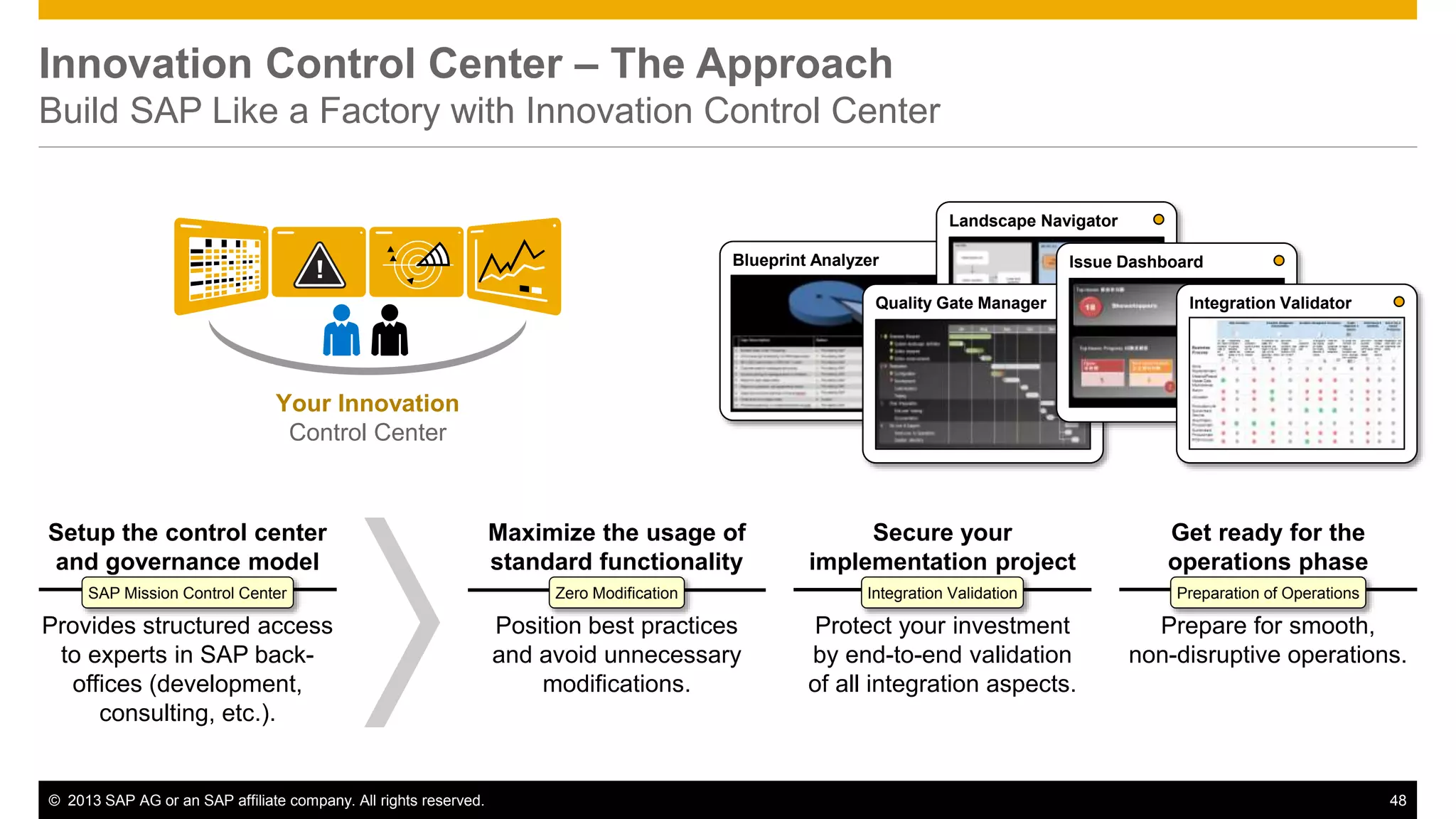 Innovation Control Center – The Approach 
Build SAP Like a Factory with Innovation Control Center 
Your Innovation 
Control Center 
Blueprint Analyzer 
Landscape Navigator 
Quality Gate Manager 
Secure your 
Issue Dashboard 
implementation project 
Integration Validator 
SAP Mission Control Center Zero Modification Integration Validation Preparation of Operations 
Protect your investment 
by end-to-end validation 
of all integration aspects. 
Get ready for the 
operations phase 
Prepare for smooth, 
non-disruptive operations. 
Setup the control center 
and governance model 
Provides structured access 
to experts in SAP back-offices 
(development, 
consulting, etc.). 
Maximize the usage of 
standard functionality 
Position best practices 
and avoid unnecessary 
modifications. 
© 2013 SAP AG or an SAP affiliate company. All rights reserved. 48 
 