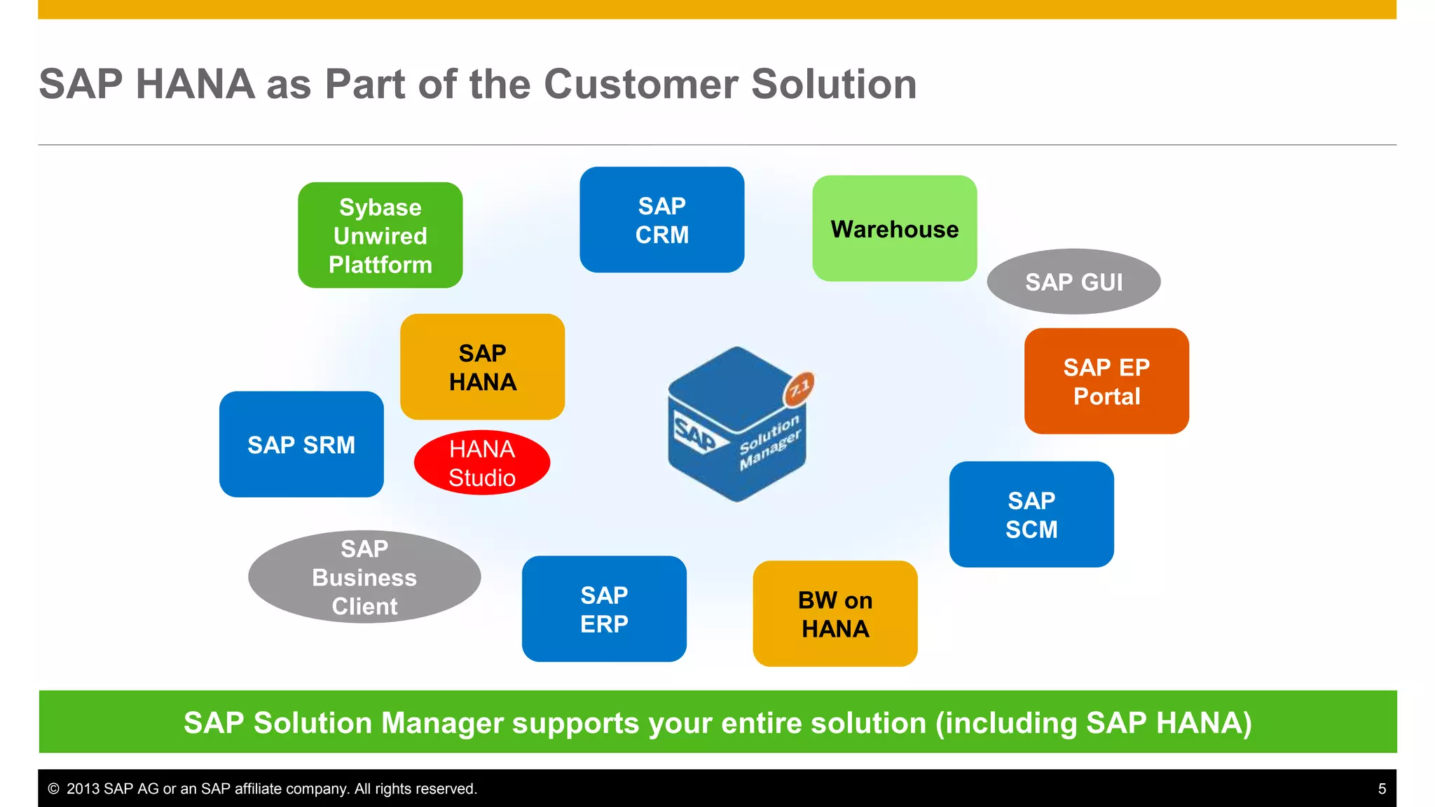 SAP HANA as Part of the Customer Solution 
SAP 
HANA 
SAP 
ERP 
SAP 
CRM Warehouse 
BW on 
HANA 
SAP GUI 
SAP EP 
Portal 
HANA 
Studio 
Sybase 
Unwired 
Plattform 
SAP SRM 
SAP 
SCM 
SAP 
Business 
Client 
SAP Solution Manager supports your entire solution (including SAP HANA) 
© 2013 SAP AG or an SAP affiliate company. All rights reserved. 5 
 