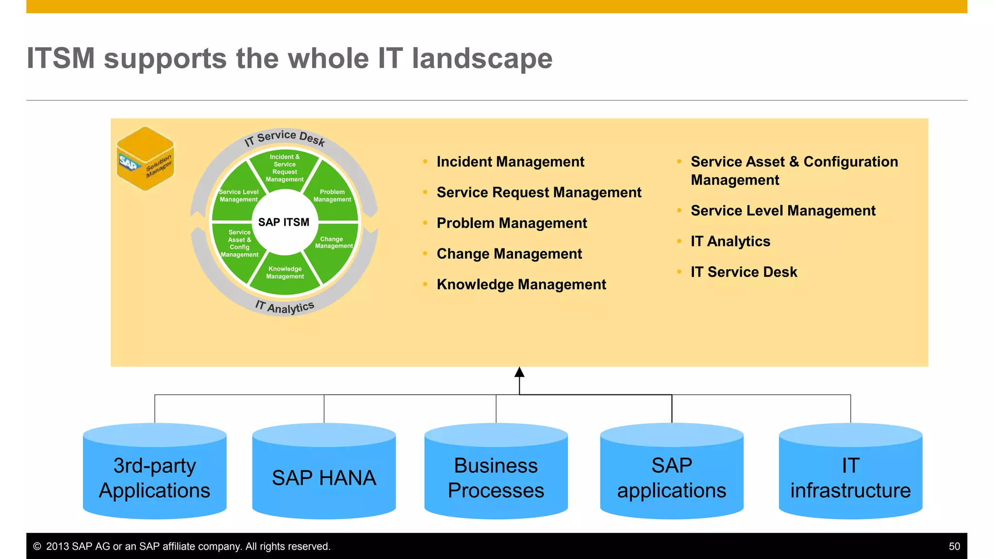 ITSM supports the whole IT landscape 
Incident & 
Service 
Request 
Management 
Service Level 
Management 
SAP ITSM 
Problem 
Management 
Knowledge 
Management 
Change 
Management 
SAP HANA 
 Incident Management 
 Service Request Management 
 Problem Management 
 Change Management 
 Knowledge Management 
Business 
Processes 
 Service Asset & Configuration 
Management 
 Service Level Management 
 IT Analytics 
 IT Service Desk 
SAP 
applications 
IT 
infrastructure 
3rd-party 
Applications 
Service 
Asset & 
Config 
Management 
© 2013 SAP AG or an SAP affiliate company. All rights reserved. 50 
 