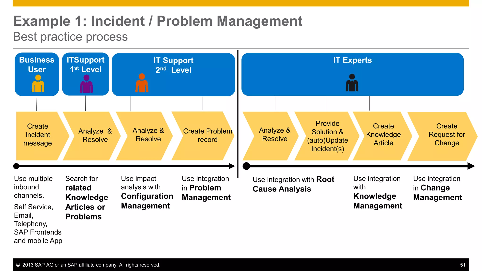 Example 1: Incident / Problem Management 
Best practice process 
ITSupport IT Experts 
1st Level 
Business 
User 
Create 
Incident 
message 
Analyze & 
Resolve 
Provide 
Solution & 
(auto)Update 
Incident(s) 
IT Support 
2nd Level 
Create Problem 
record 
Create 
Request for 
Change 
Analyze & 
Resolve 
Analyze & 
Resolve 
Create 
Knowledge 
Article 
Use integration 
with 
Knowledge 
Management 
Use integration 
in Change 
Management 
Use integration with Root 
Cause Analysis 
Use integration 
in Problem 
Management 
Use impact 
analysis with 
Configuration 
Management 
Search for 
related 
Knowledge 
Articles or 
Problems 
Use multiple 
inbound 
channels. 
Self Service, 
Email, 
Telephony, 
SAP Frontends 
and mobile App 
© 2013 SAP AG or an SAP affiliate company. All rights reserved. 51 
 