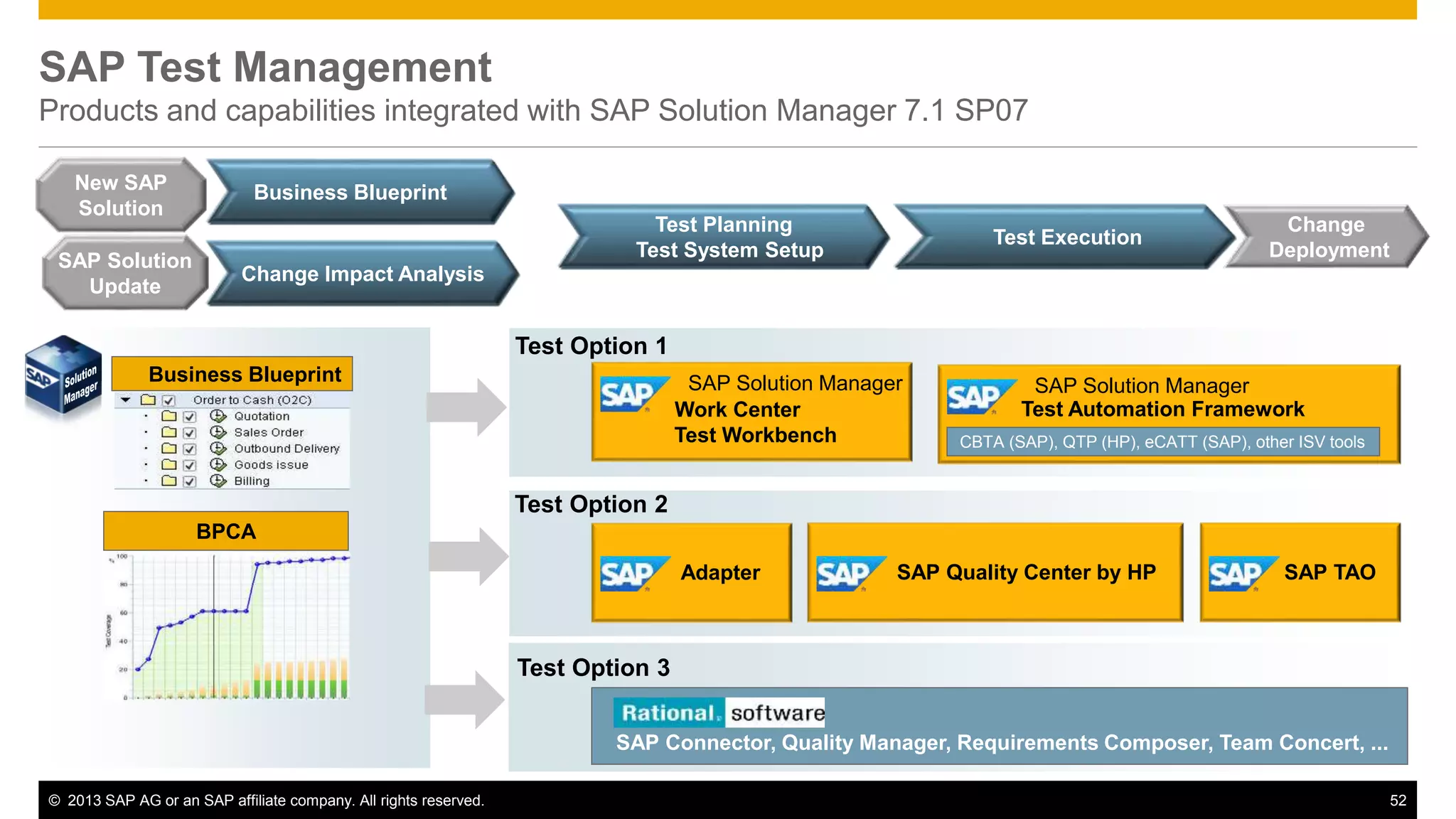 SAP Test Management 
Products and capabilities integrated with SAP Solution Manager 7.1 SP07 
Test Planning 
Test System Setup 
Test Option 1 
Test Option 2 
Test Option 3 
Test Execution 
Change 
Deployment 
SAP Solution Manager 
Work Center 
Test Workbench 
SAP Solution Manager 
Test Automation Framework 
CBTA (SAP), QTP (HP), eCATT (SAP), other ISV tools 
Adapter SAP Quality Center by HP SAP TAO 
SAP Connector, Quality Manager, Requirements Composer, Team Concert, ... 
Business Blueprint 
Change Impact Analysis 
New SAP 
Solution 
SAP Solution 
Update 
Business Blueprint 
BPCA 
© 2013 SAP AG or an SAP affiliate company. All rights reserved. 52 
 