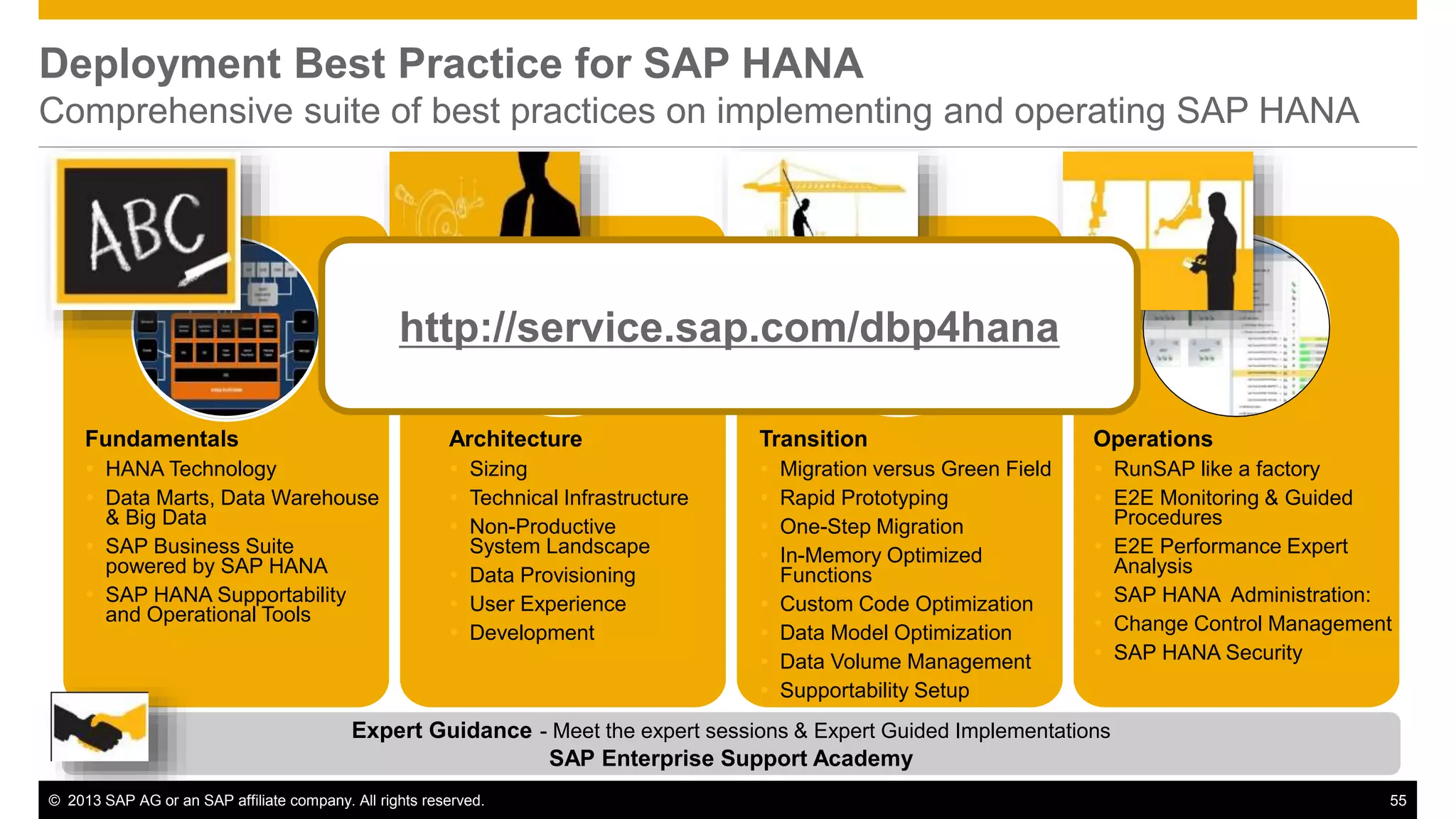 Deployment Best Practice for SAP HANA 
Comprehensive suite of best practices on implementing and operating SAP HANA 
http://service.sap.com/dbp4hana 
Transition 
 Migration versus Green Field 
 Rapid Prototyping 
 One-Step Migration 
 In-Memory Optimized 
Functions 
 Custom Code Optimization 
 Data Model Optimization 
 Data Volume Management 
 Supportability Setup 
Operations 
 RunSAP like a factory 
 E2E Monitoring & Guided 
Procedures 
 E2E Performance Expert 
Analysis 
 SAP HANA Administration: 
 Change Control Management 
 SAP HANA Security 
Fundamentals 
 HANA Technology 
 Data Marts, Data Warehouse 
& Big Data 
 SAP Business Suite 
powered by SAP HANA 
 SAP HANA Supportability 
and Operational Tools 
Architecture 
 Sizing 
 Technical Infrastructure 
 Non-Productive 
System Landscape 
 Data Provisioning 
 User Experience 
 Development 
Expert Guidance - Meet the expert sessions & Expert Guided Implementations 
SAP Enterprise Support Academy 
© 2013 SAP AG or an SAP affiliate company. All rights reserved. 55 
 