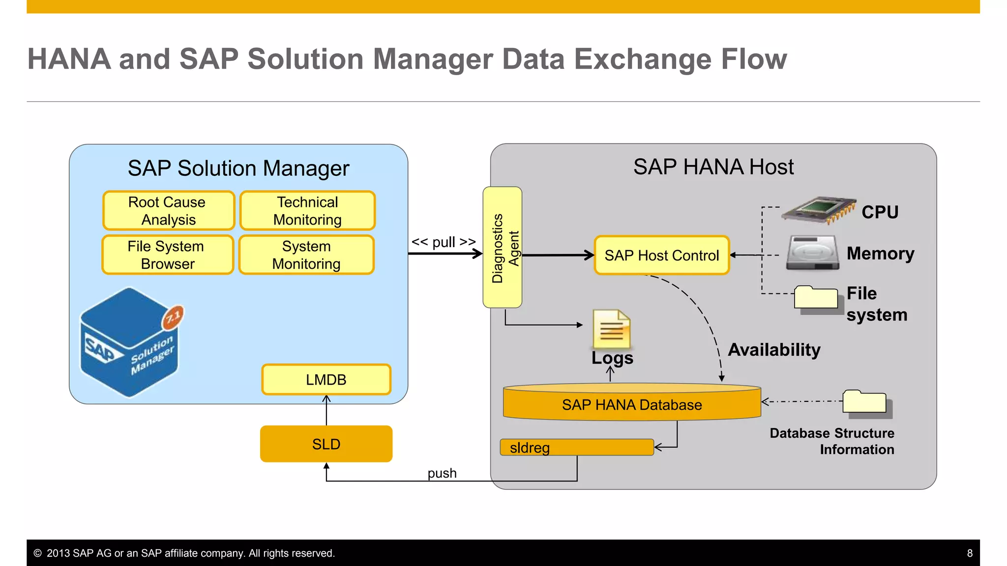 HANA and SAP Solution Manager Data Exchange Flow 
SAP Solution Manager SAP HANA Host 
CPU 
Memory 
File 
system 
SAP Host Control 
Logs 
SAP HANA Database 
<< pull >> 
Diagnostics 
Agent 
Technical 
Monitoring 
System 
Monitoring 
LMDB 
SLD sldreg 
Availability 
Database Structure 
Information 
push 
Root Cause 
Analysis 
File System 
Browser 
© 2013 SAP AG or an SAP affiliate company. All rights reserved. 8 
 