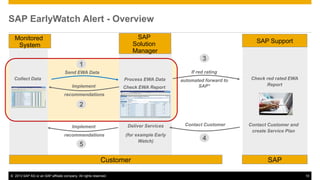 SAP EarlyWatch Alert - Overview 
3 
1 
Collect Data Process EWA Data Check red rated EWA 
Check EWA Report 
Deliver Services 
(for example Early 
recommendations 
2 
recommendations 
Customer 
SAP Support 
Report 
Contact Customer and 
create Service Plan 
SAP 
If red rating 
automated forward to 
SAP* 
Contact Customer 
Send EWA Data 
Monitored 
System 
SAP 
Solution 
Manager 
Watch) 
Implement 
Implement 
4 
5 
© 2013 SAP AG or an SAP affiliate company. All rights reserved. 10 
 