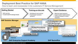Deployment Best Practice for SAP HANA 
How to learn and incorporate it into customers IT Service Management 
Getting Started 
• Self Learning 
• Fundamental Knowledge Assets 
Knowledge Assets 
Training-on-the-Job 
• Workplace & role oriented 
• Event based resolution 
guidance 
SAP Solution Manager 
Intranet 
Knowledge Assets 
Internet 
Guided Procedures 
Guided Self Services 
Knowledge Article 
SAP Enterprise Support Academy 
Expert Guidance 
• Meet the expert sessions 
• Expert Guided Implementation 
• Individual request or issues 
resolution 
Full Integration into 
E2E Monitoring & 
Alerting Infrastructure 
SAP Backoffice 
Learning Studio 
© 2013 SAP AG or an SAP affiliate company. All rights reserved. 19 
 