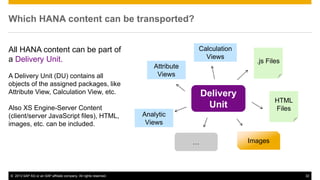 Which HANA content can be transported? 
All HANA content can be part of 
a Delivery Unit. 
A Delivery Unit (DU) contains all 
objects of the assigned packages, like 
Attribute View, Calculation View, etc. 
Also XS Engine-Server Content 
(client/server JavaScript files), HTML, 
images, etc. can be included. 
Calculation 
Views 
Delivery 
Unit 
Attribute 
Views 
.js Files 
HTML 
Files 
… Images 
Analytic 
Views 
© 2013 SAP AG or an SAP affiliate company. All rights reserved. 32 
 