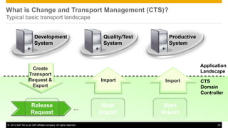 What is Change and Transport Management (CTS)? 
Typical basic transport landscape 
Application 
Landscape 
Development 
System 
Quality/Test 
System 
Productive 
System 
Import Import 
Start 
Import 
Create 
Transport 
Request & 
Export 
Release 
Request 
Start 
Import 
CTS 
Domain 
Controller 
… 
© 2013 SAP AG or an SAP affiliate company. All rights reserved. 35 
 